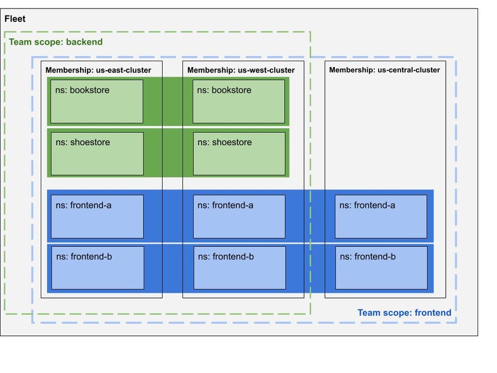 Scalable multi-tenancy management with Config Sync and team scopes