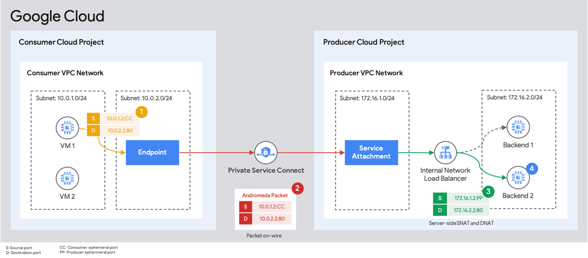 https://storage.googleapis.com/gweb-cloudblog-publish/images/1_-_psc-arch.max-1200x1200.png