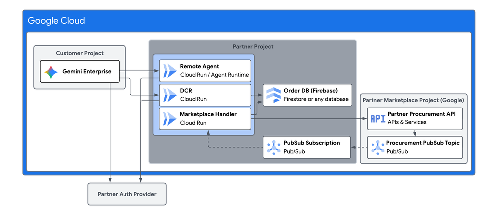A developer's guide to publishing agents in Gemini Enterprise and Google Cloud Marketplace