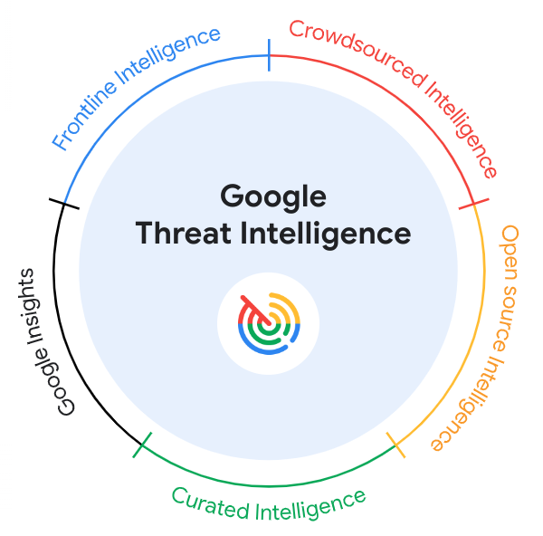 Introducing Google Threat Intelligence: Actionable threat ...