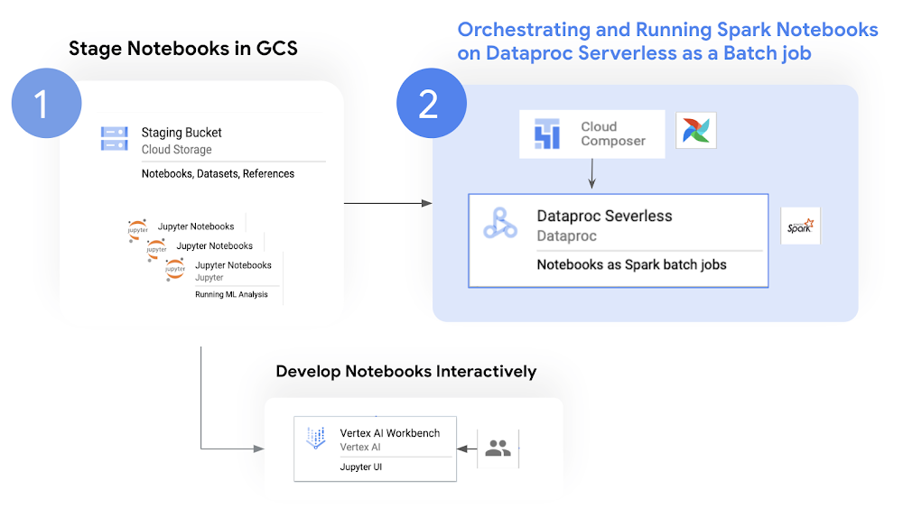 Best practices of orchestrating Notebooks on Serverless Spark