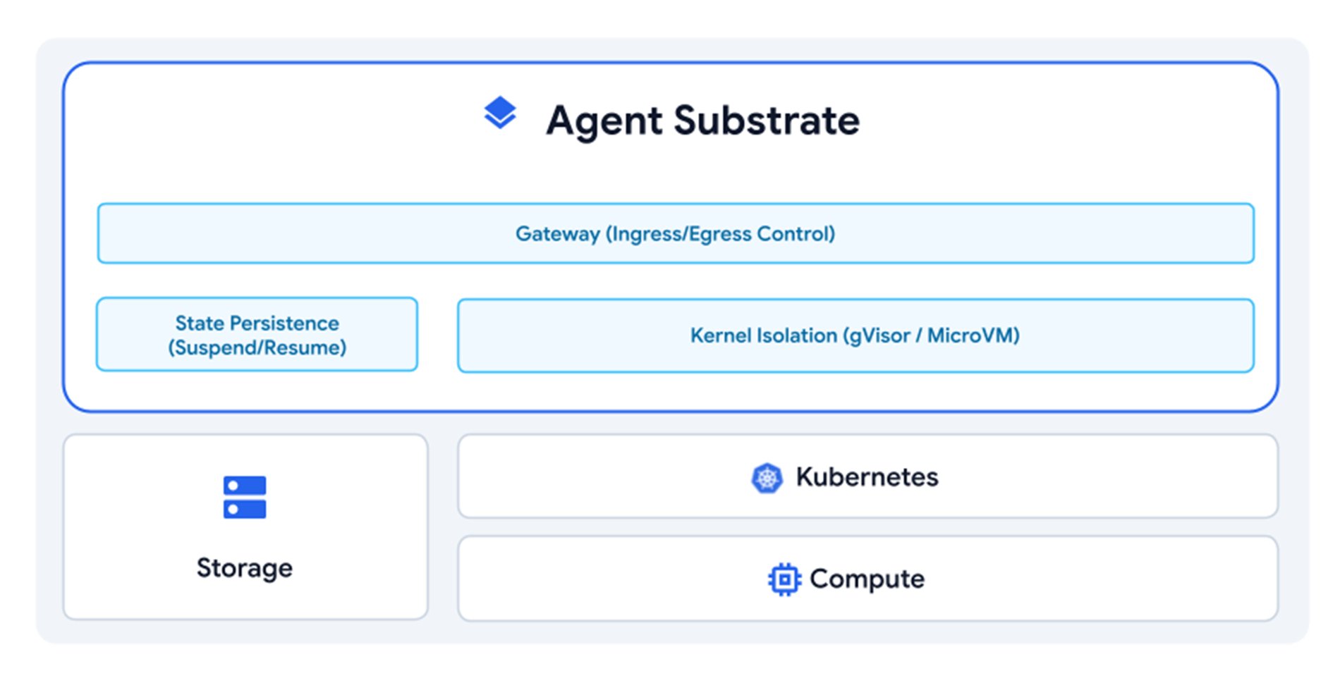 Agent Substrate available on GKE
