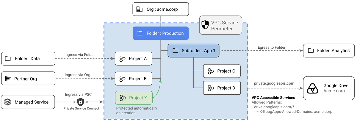 Simplified perimeter authoring in VPC-SC with folder membership