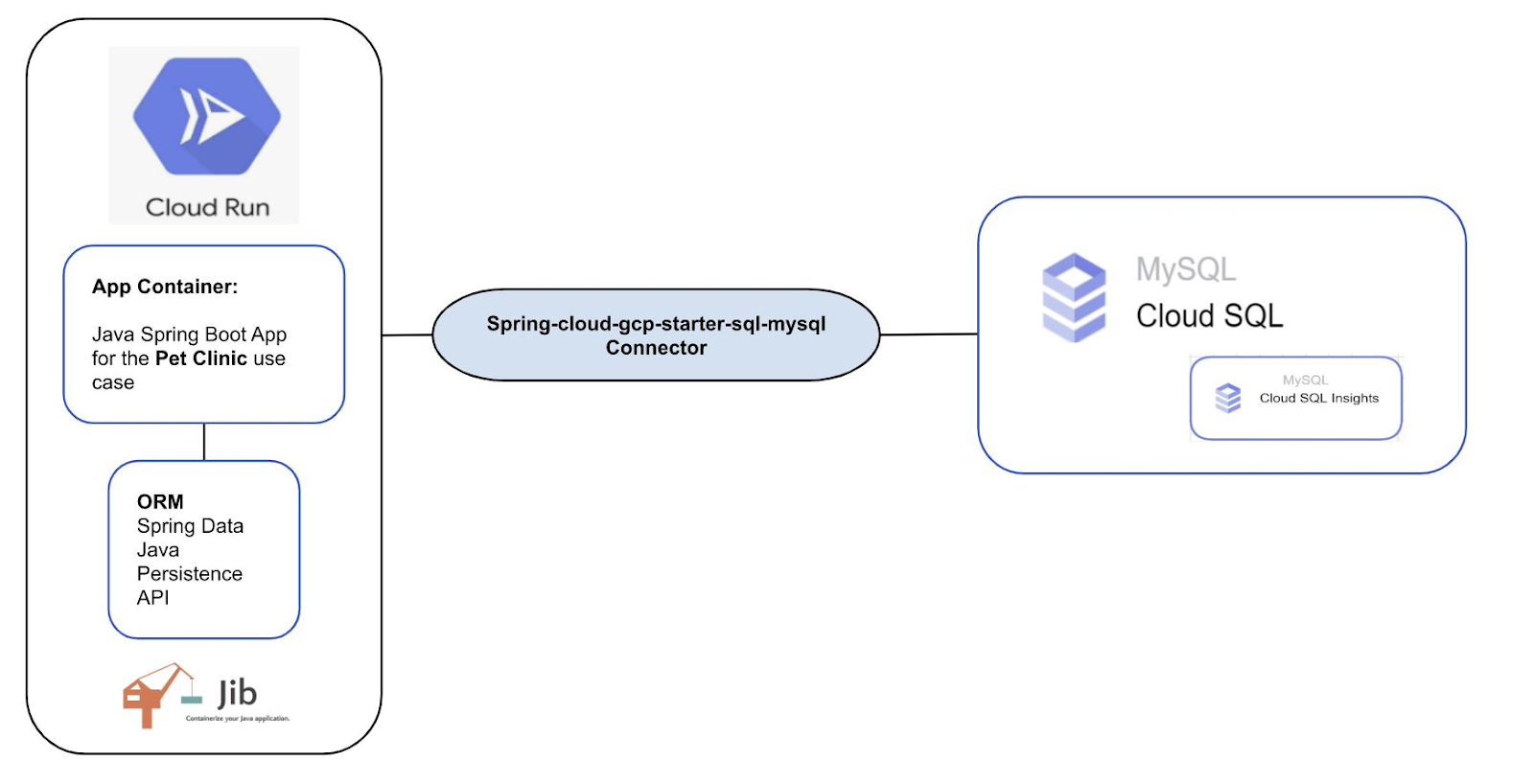 Cloud SQL Query Insights GA for MySQL Query Load Tags Query