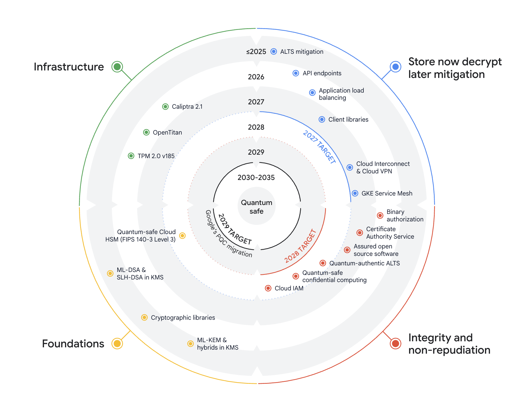 Google Cloud PQC Roadmap