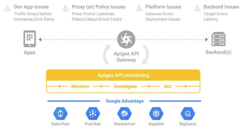 https://storage.googleapis.com/gweb-cloudblog-publish/images/1_API_monitoring_tools.max-800x800.jpg