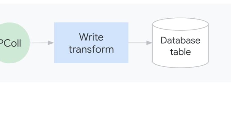 https://storage.googleapis.com/gweb-cloudblog-publish/images/1_A_simple_Dataflow_pipeline.c4a755f7.fill-759x427.jpg