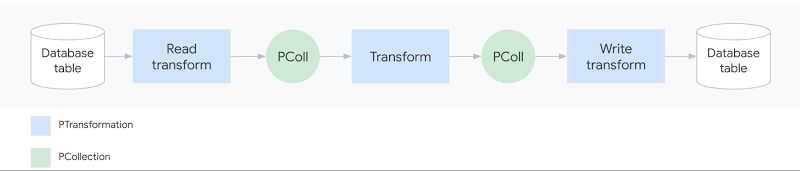 https://storage.googleapis.com/gweb-cloudblog-publish/images/1_A_simple_Dataflow_pipeline.max-800x800.jpg