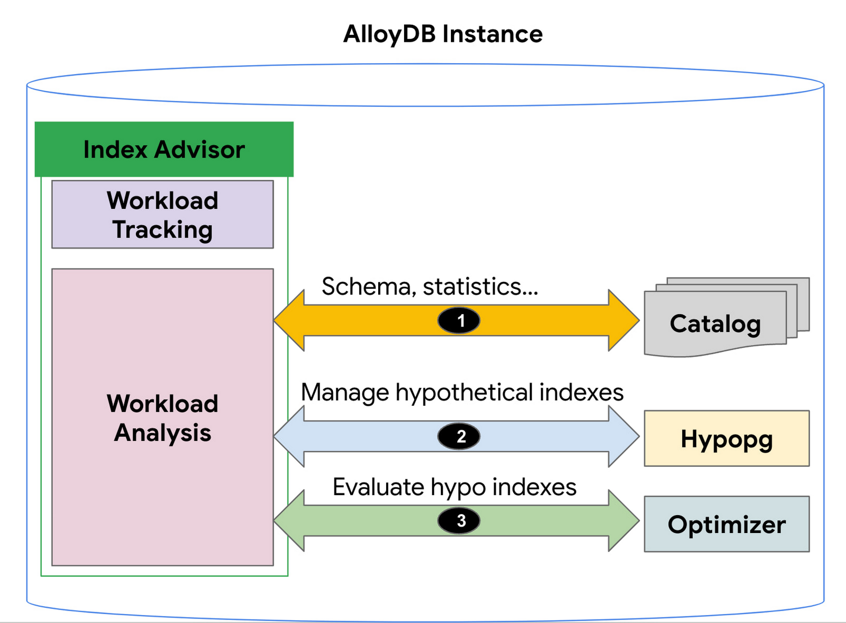 Overview of the AlloyDB Index Advisor feature and how to use it