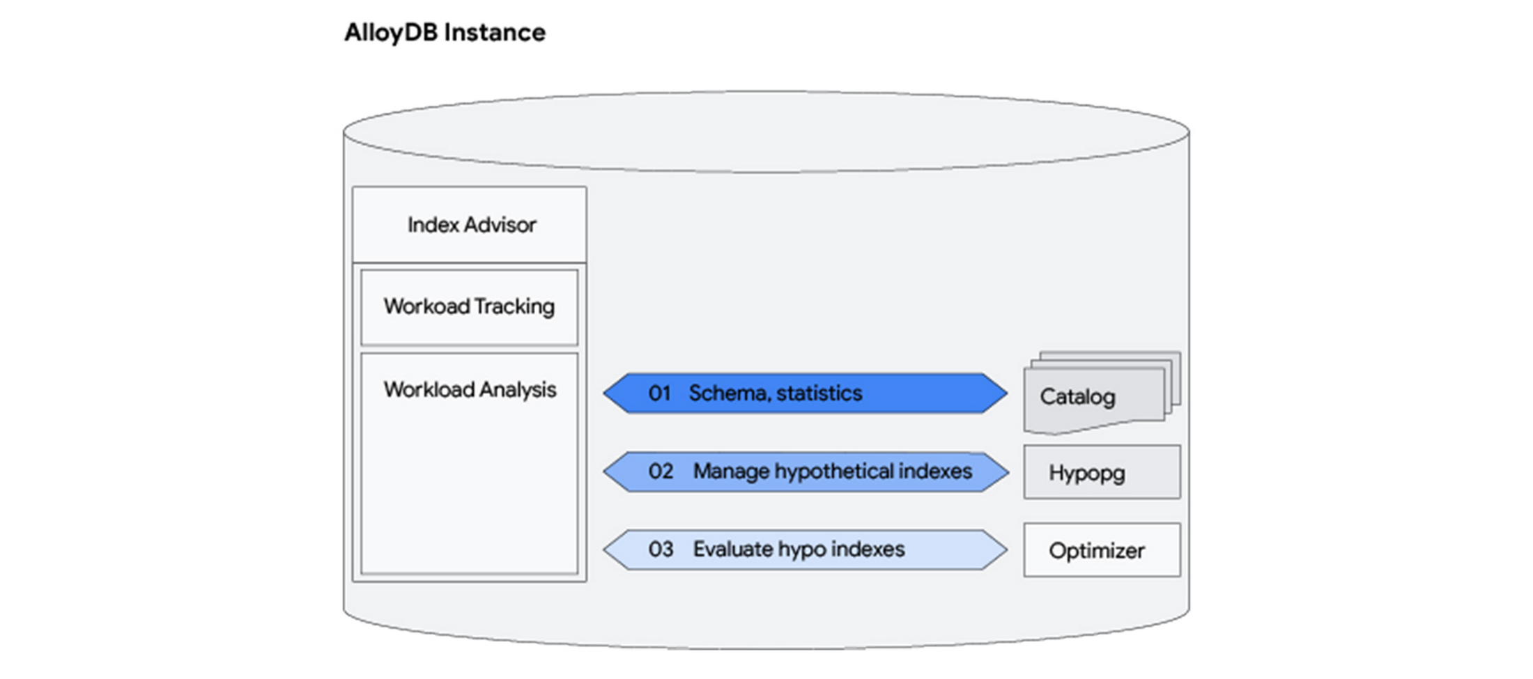 https://storage.googleapis.com/gweb-cloudblog-publish/images/1_AlloyDB_index_advisor.max-2800x2800.max-2200x2200.png