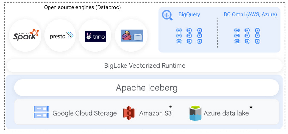 https://storage.googleapis.com/gweb-cloudblog-publish/images/1_Apache_Iceberg.max-1000x1000.jpg