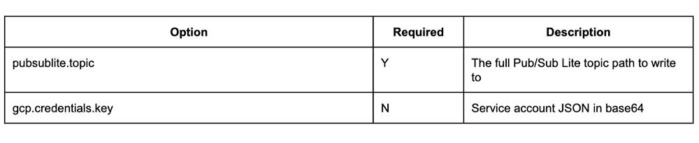 Pub/Sub Lite’s Apache Spark Structured Streaming Connector is now Generally Available