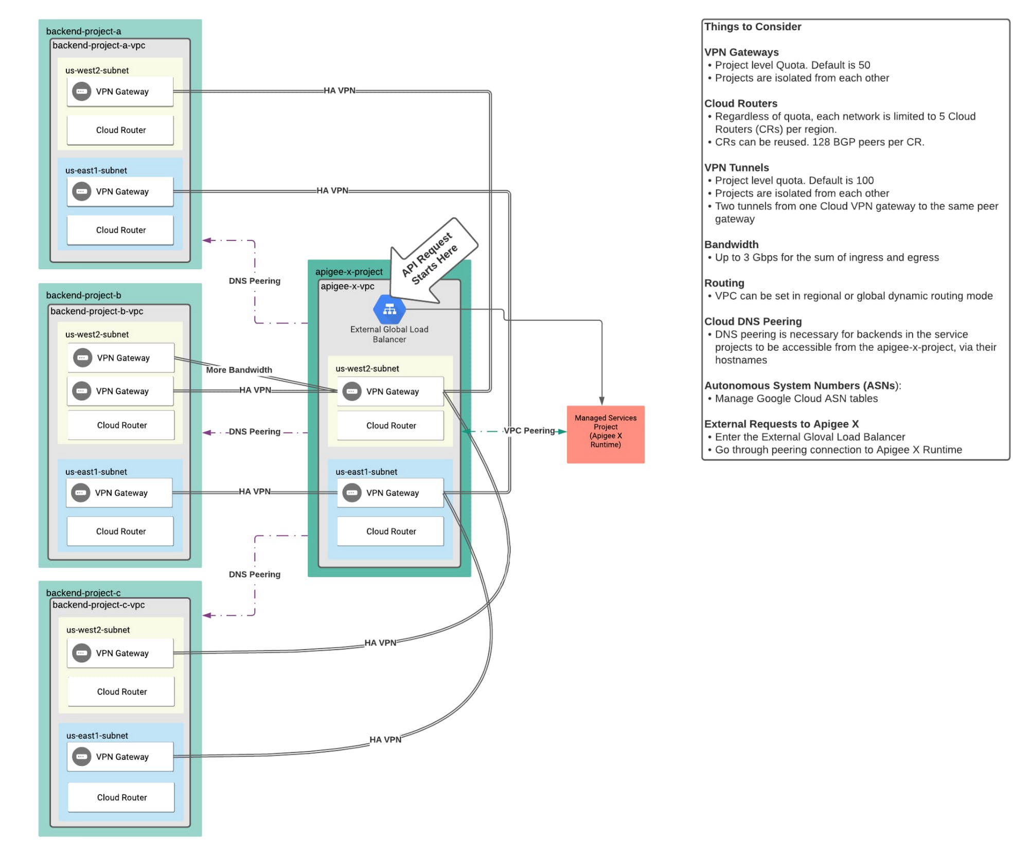 Apigee X Design for Multiple Distinct VPC Connections