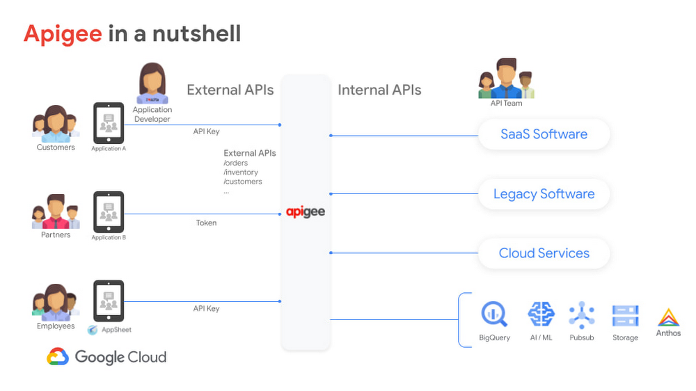 Apigee X vs Apigee Hybrid: Performance & Latency - Terem