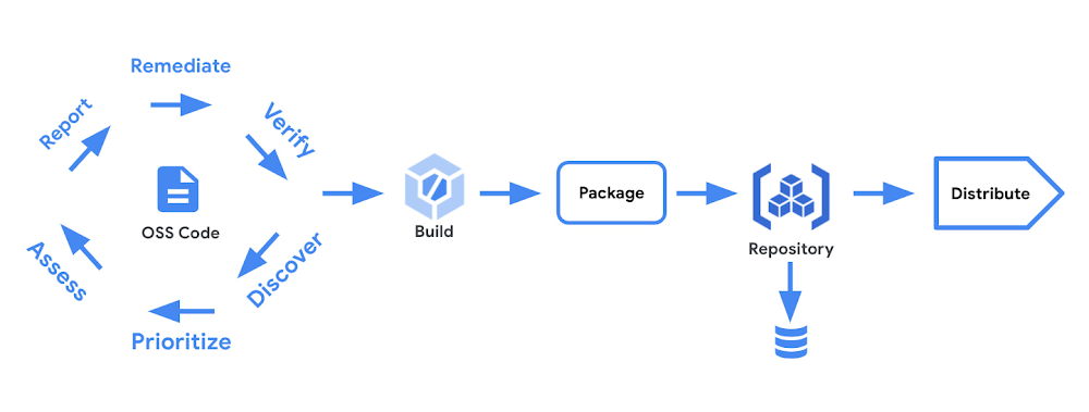 Assured Open Source Software