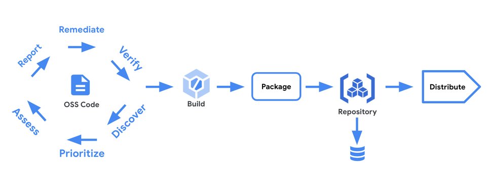http://storage.googleapis.com/gweb-cloudblog-publish/images/1_Assured_Open_Source_Software.max-971x546.jpg