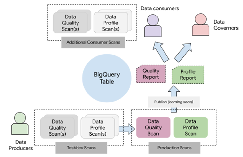 Deliver trusted insights with automatic data quality