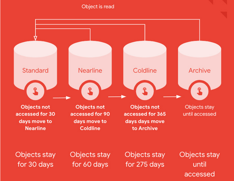 Optimize your Cloud Storage spend Google Cloud Blog