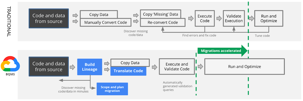 Accelerating BigQuery migrations with automated SQL translation