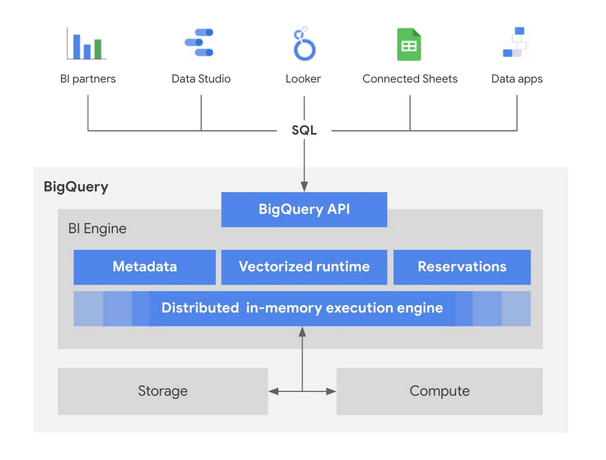 Together BQ and Looker provide rich, interactive dashboards and reports  without compromising performance, scale, security, or data freshness.