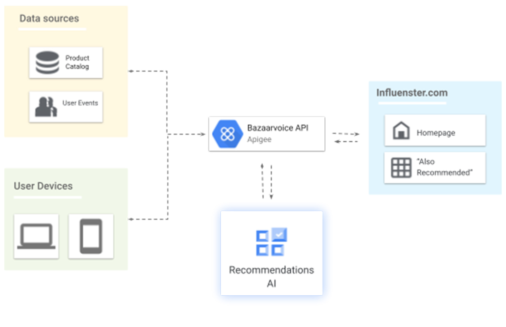 https://storage.googleapis.com/gweb-cloudblog-publish/images/1_Bazaarvoice.max-2000x2000.jpg