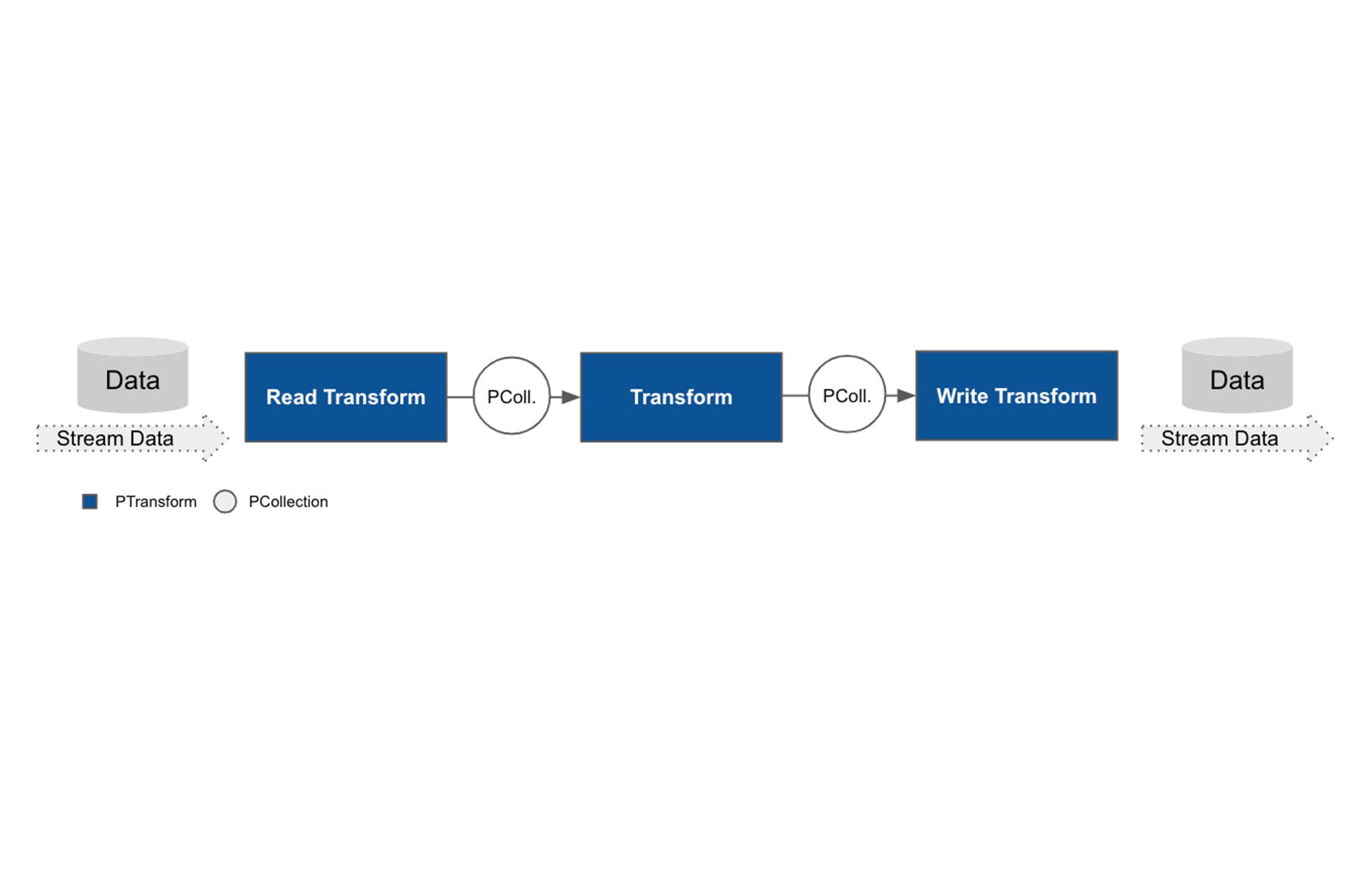 Data Analytics with Apache Beam: Move your data like a boss 