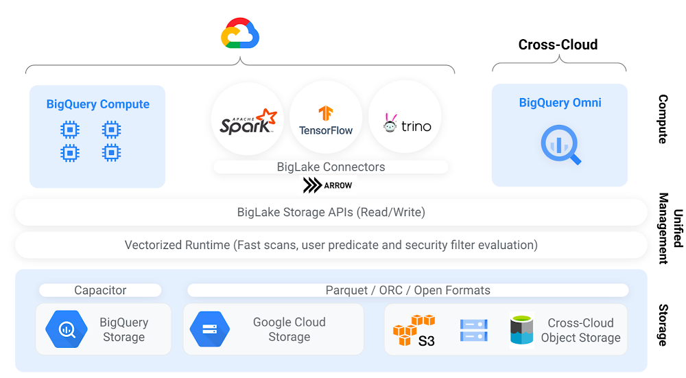 Accelerate BigLake performance to run large-scale analytics workloads