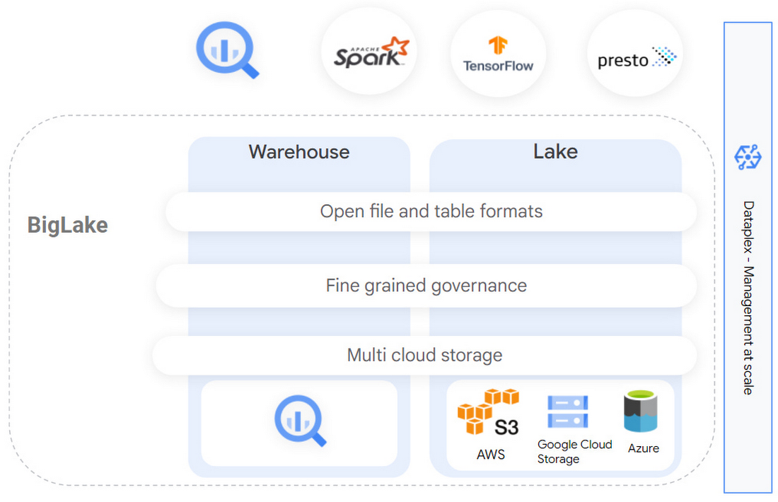 Free Course: Modernizing Data Lakes and Data Warehouses with GCP em  Português Brasileiro from Google Cloud