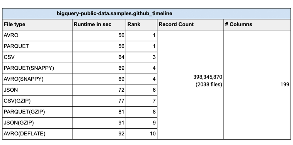 Performance considerations for loading data into BigQuery