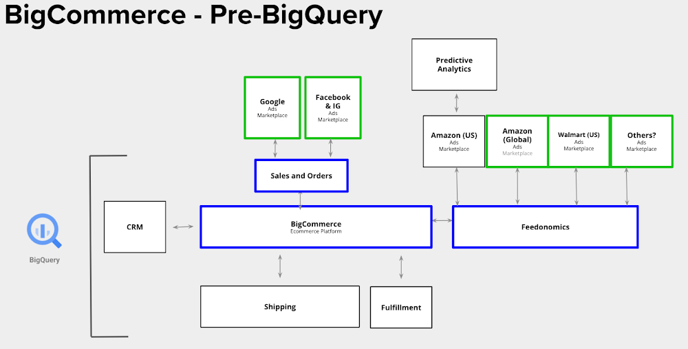 Built with BigQuery: BigCommerce teams up with Tech Partners to make gathering, analyzing and acting on retail data easy