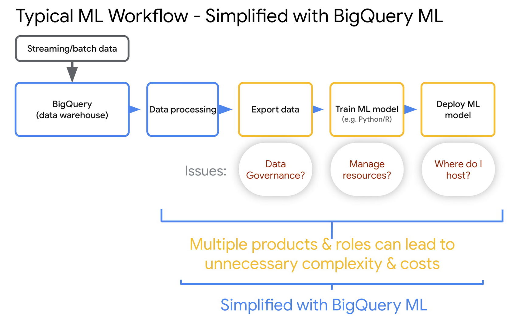 https://storage.googleapis.com/gweb-cloudblog-publish/images/1_BigQuery_ML_4wm9utX.max-1700x1700.jpg