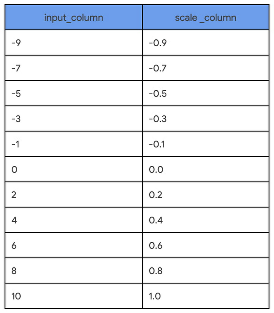 How to use advance feature engineering to preprocess data in BigQuery ML