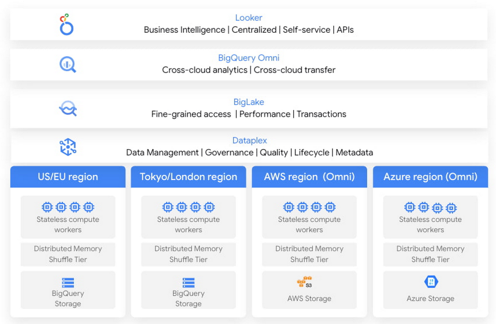 BigQuery Omni: solving cross-cloud challenges by bringing analytics to your data