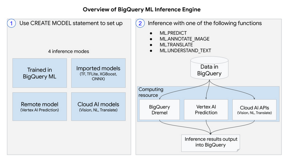 https://storage.googleapis.com/gweb-cloudblog-publish/images/1_BigQuery_inference_engine.max-1000x1000.jpg