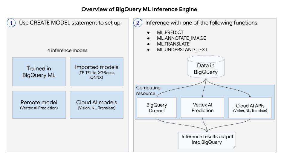 https://storage.googleapis.com/gweb-cloudblog-publish/images/1_BigQuery_inference_engine.max-960x540.jpg