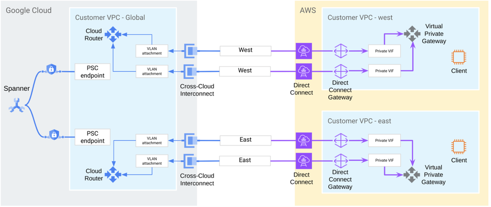 1 Building a cross-cloud architecture for Spanner