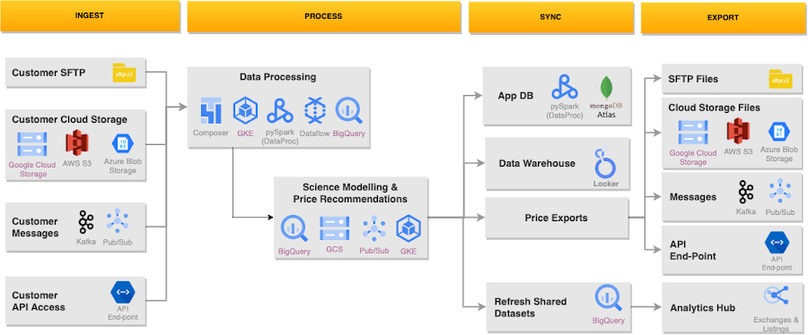 https://storage.googleapis.com/gweb-cloudblog-publish/images/1_Built_with_BigQuery.max-900x900.jpg