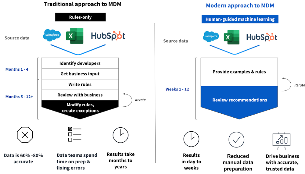 Built with BigQuery: How Tamr delivers Master Data Management at scale and what this means for a data product strategy