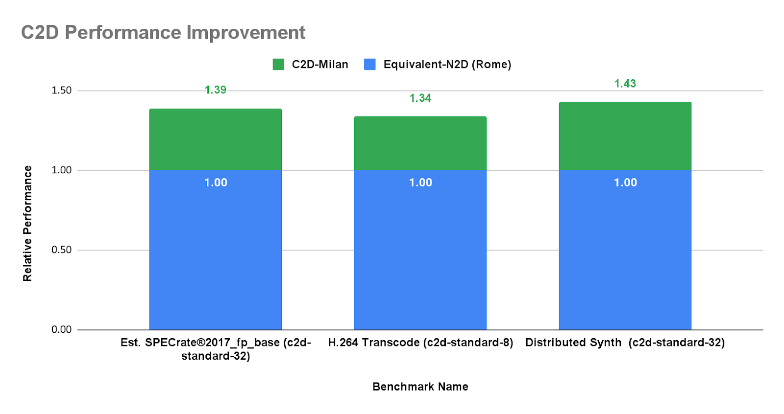 1 C2D performance improvement.jpg