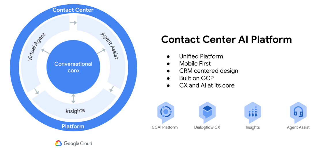 https://storage.googleapis.com/gweb-cloudblog-publish/images/1_CCAI_Platform_Unified_Solution_-_1.max-1100x1100.png