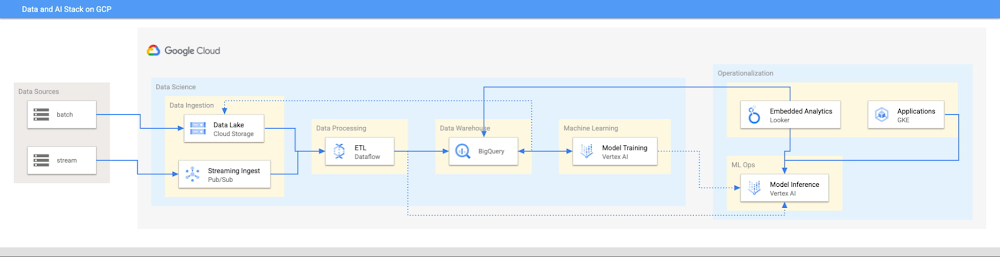 https://storage.googleapis.com/gweb-cloudblog-publish/images/1_Canonical_Data_Stack_on_Google_Cloud.max-1000x1000.jpg