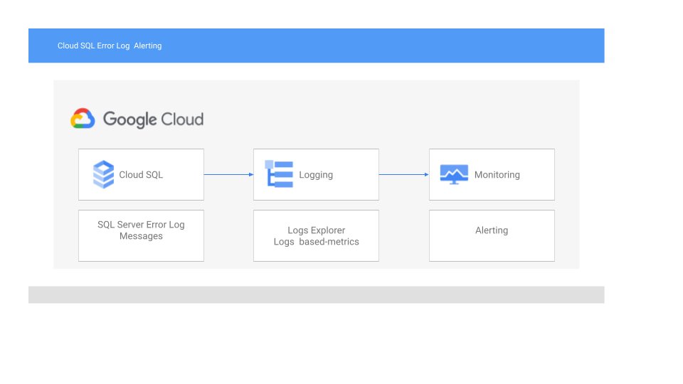 http://storage.googleapis.com/gweb-cloudblog-publish/images/1_CloudSQLErrorLog.17cd4264.fill-960x540.jpg