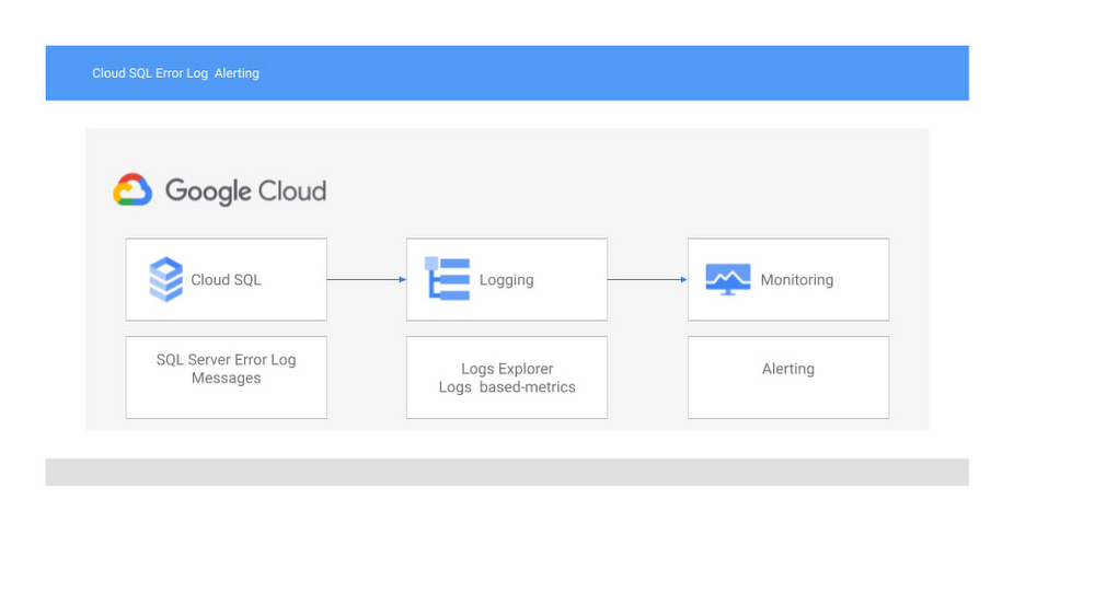 https://storage.googleapis.com/gweb-cloudblog-publish/images/1_CloudSQLErrorLog.max-1000x1000.jpg