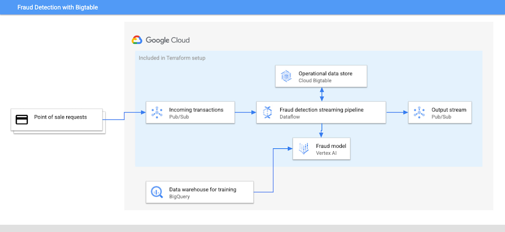 Low-latency fraud detection with Cloud Bigtable