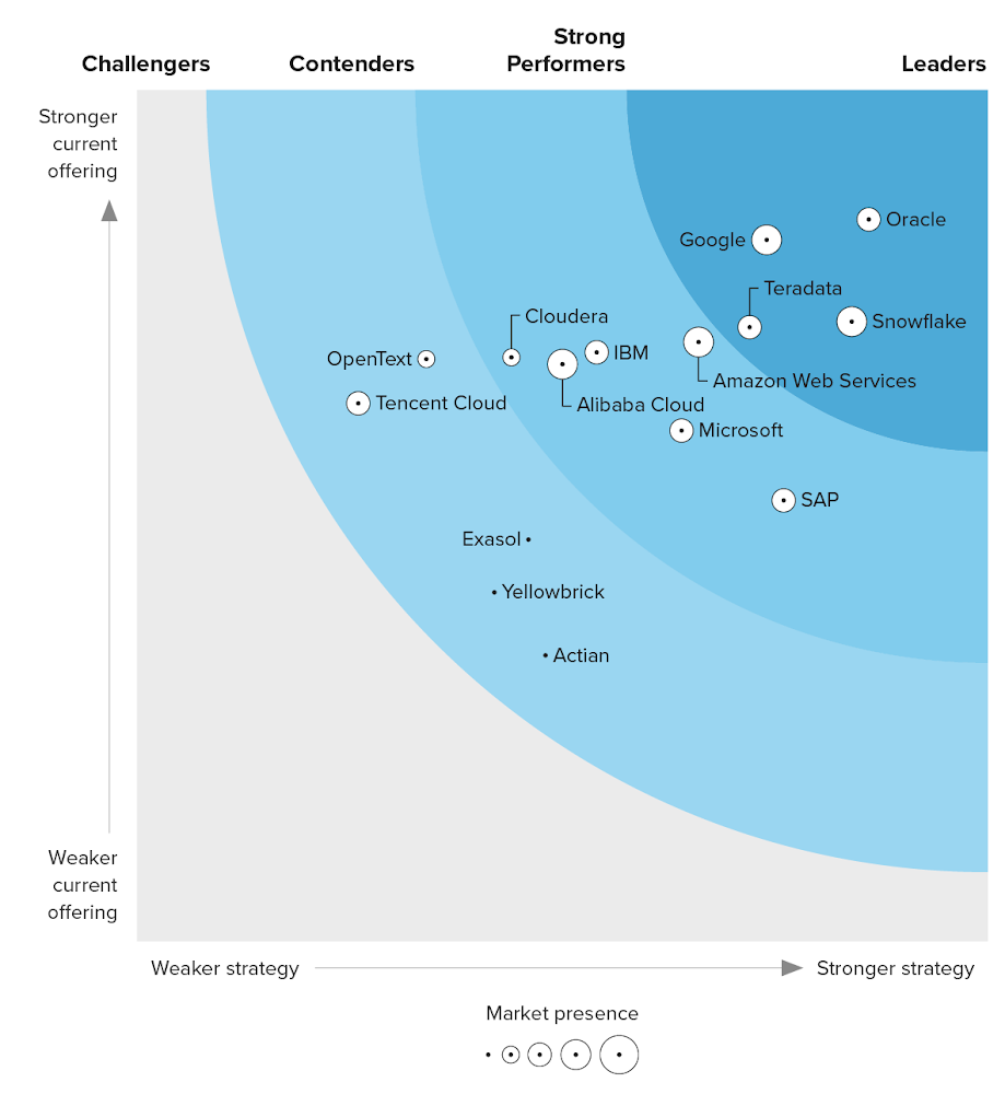 1 Cloud Data Warehouses, Q2 2023.png