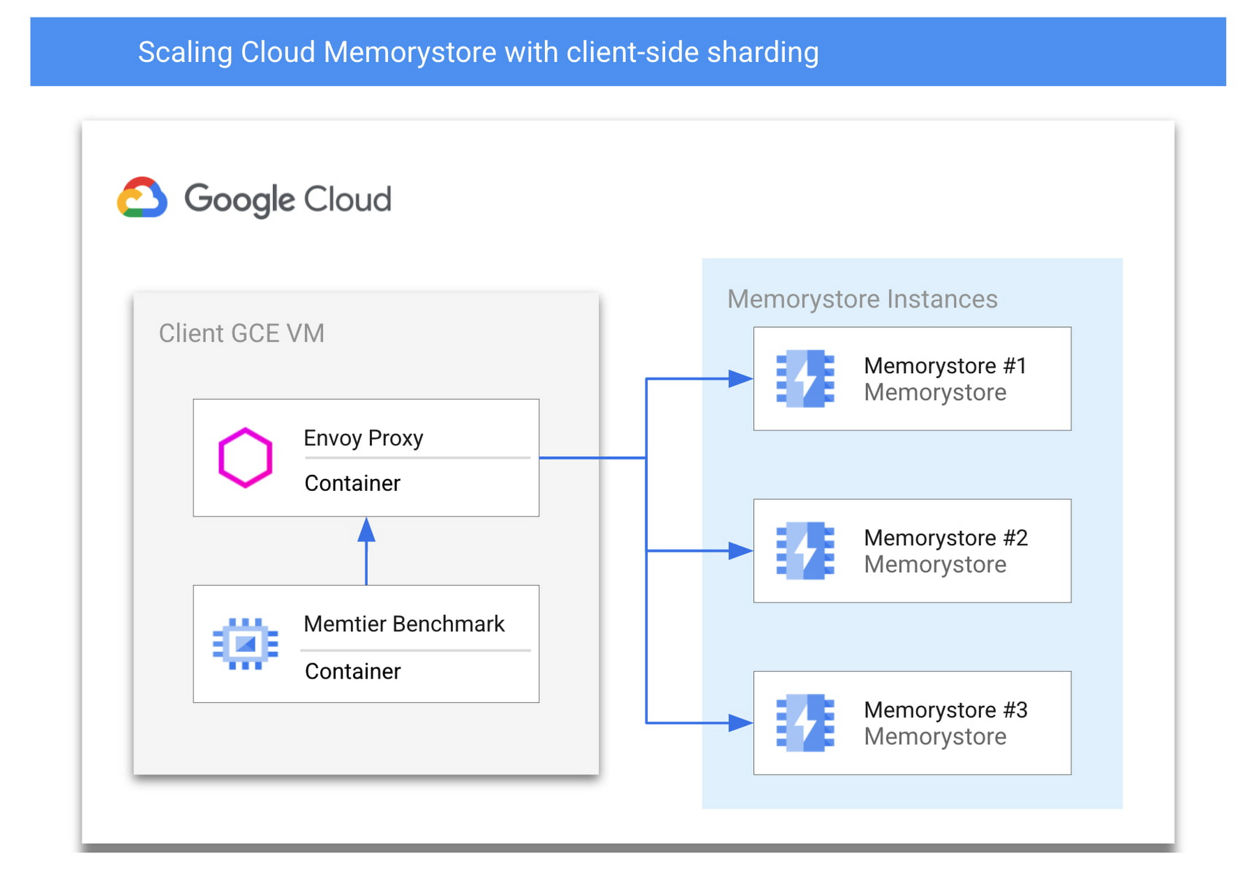 https://storage.googleapis.com/gweb-cloudblog-publish/images/1_Cloud_Memorystore.max-1800x1800.jpg