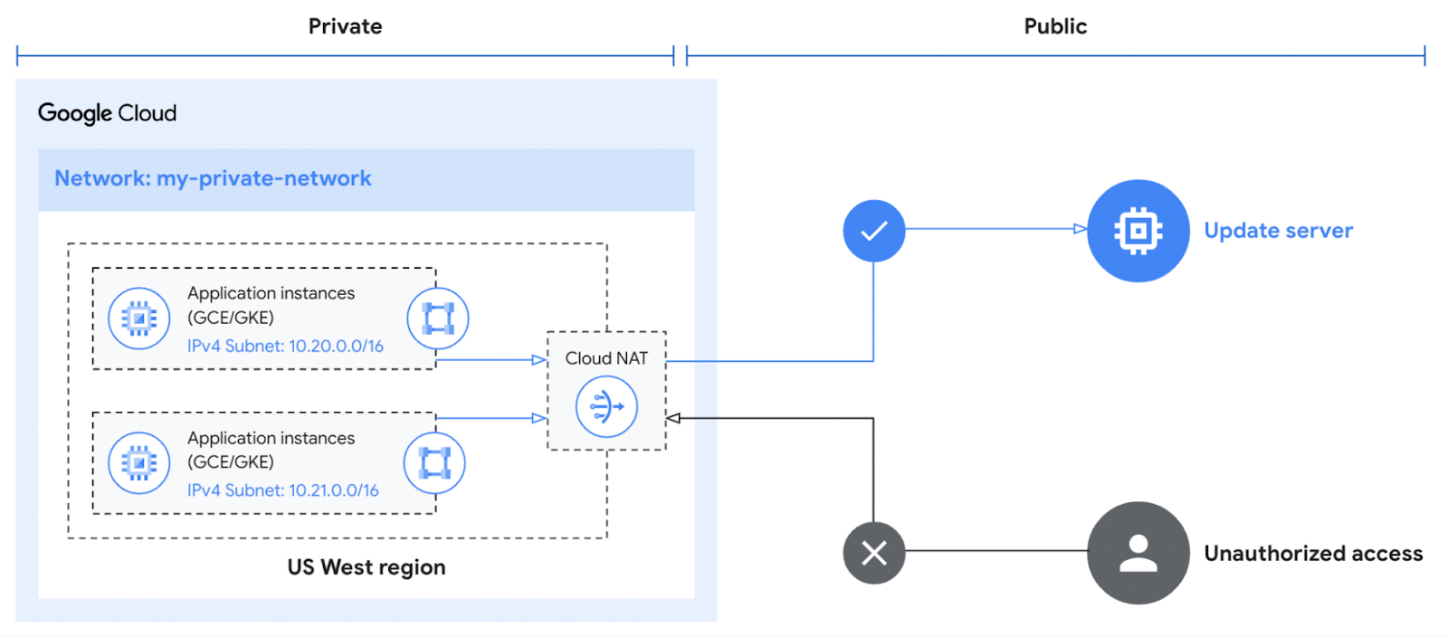 https://storage.googleapis.com/gweb-cloudblog-publish/images/1_Cloud_NAT_architecture.max-1600x1600.png