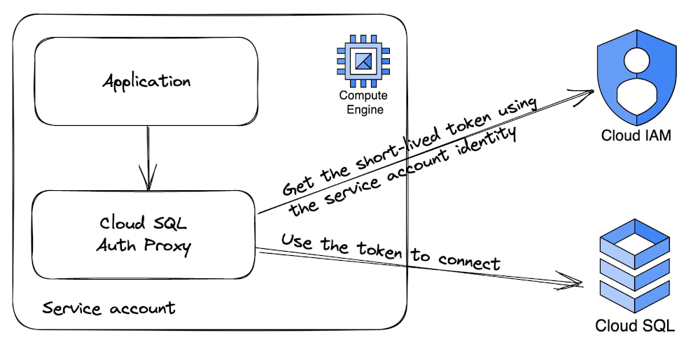 Application security with Cloud SQL IAM database authentication