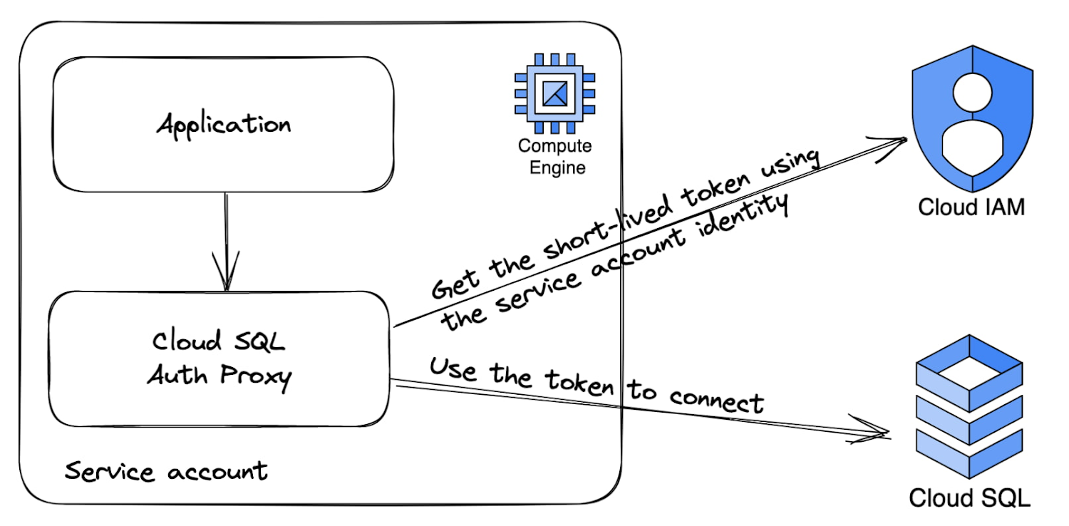 https://storage.googleapis.com/gweb-cloudblog-publish/images/1_Cloud_SQL_IAM.max-1500x1500.jpg