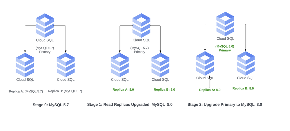 1 Cloud SQL Major Version upgrade